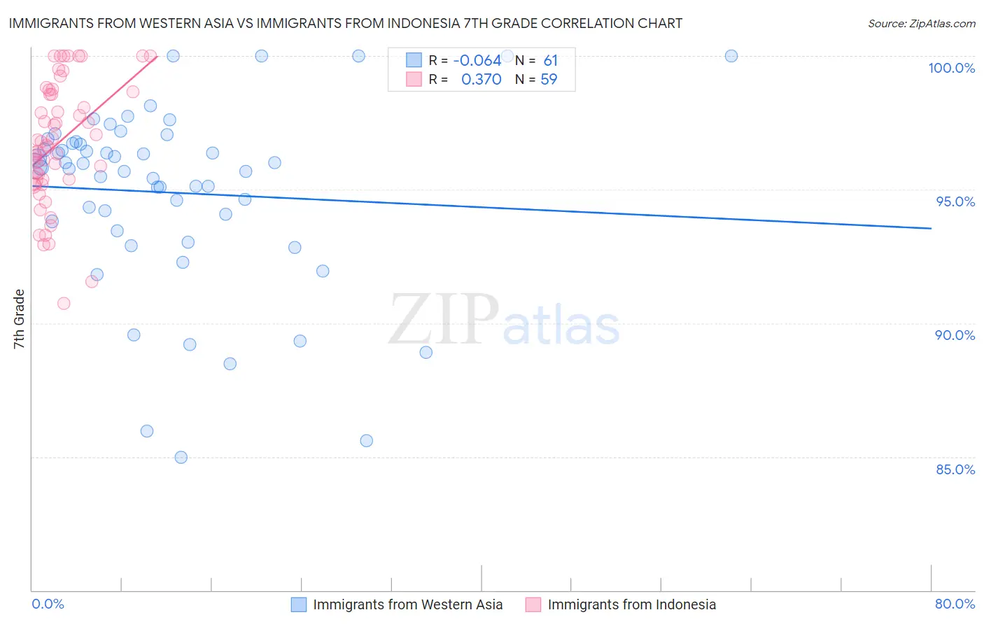 Immigrants from Western Asia vs Immigrants from Indonesia 7th Grade