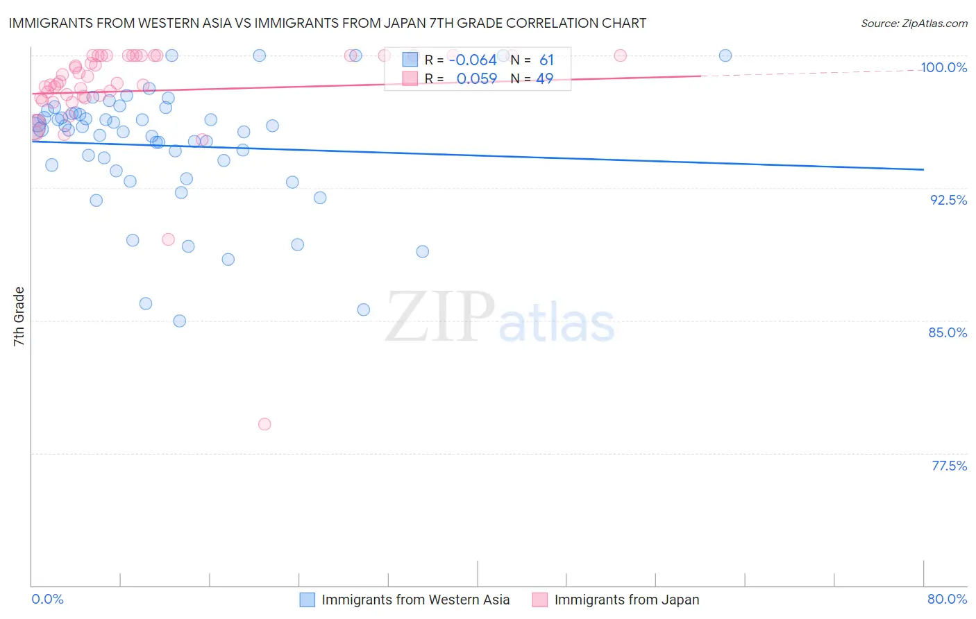 Immigrants from Western Asia vs Immigrants from Japan 7th Grade