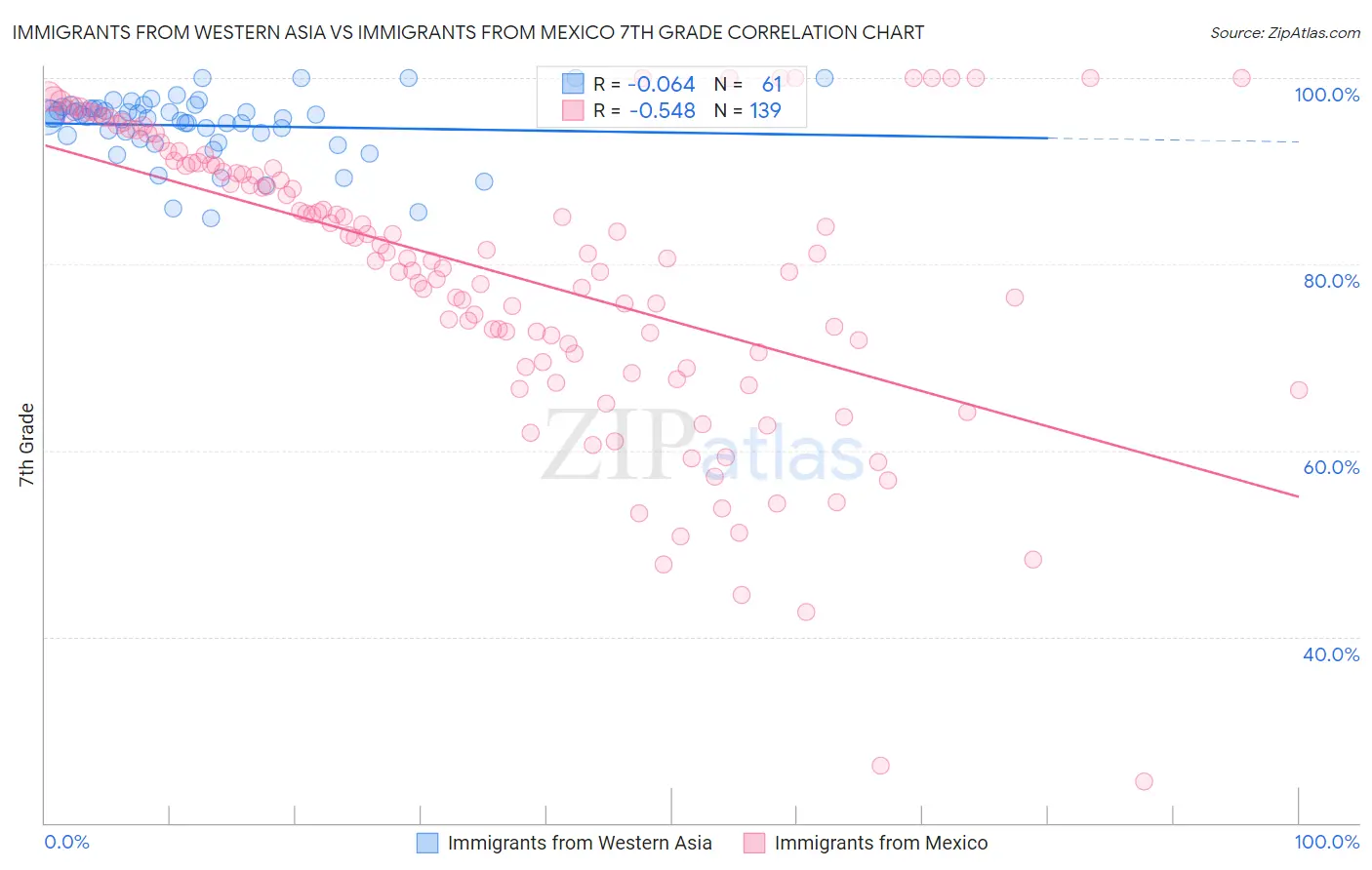 Immigrants from Western Asia vs Immigrants from Mexico 7th Grade