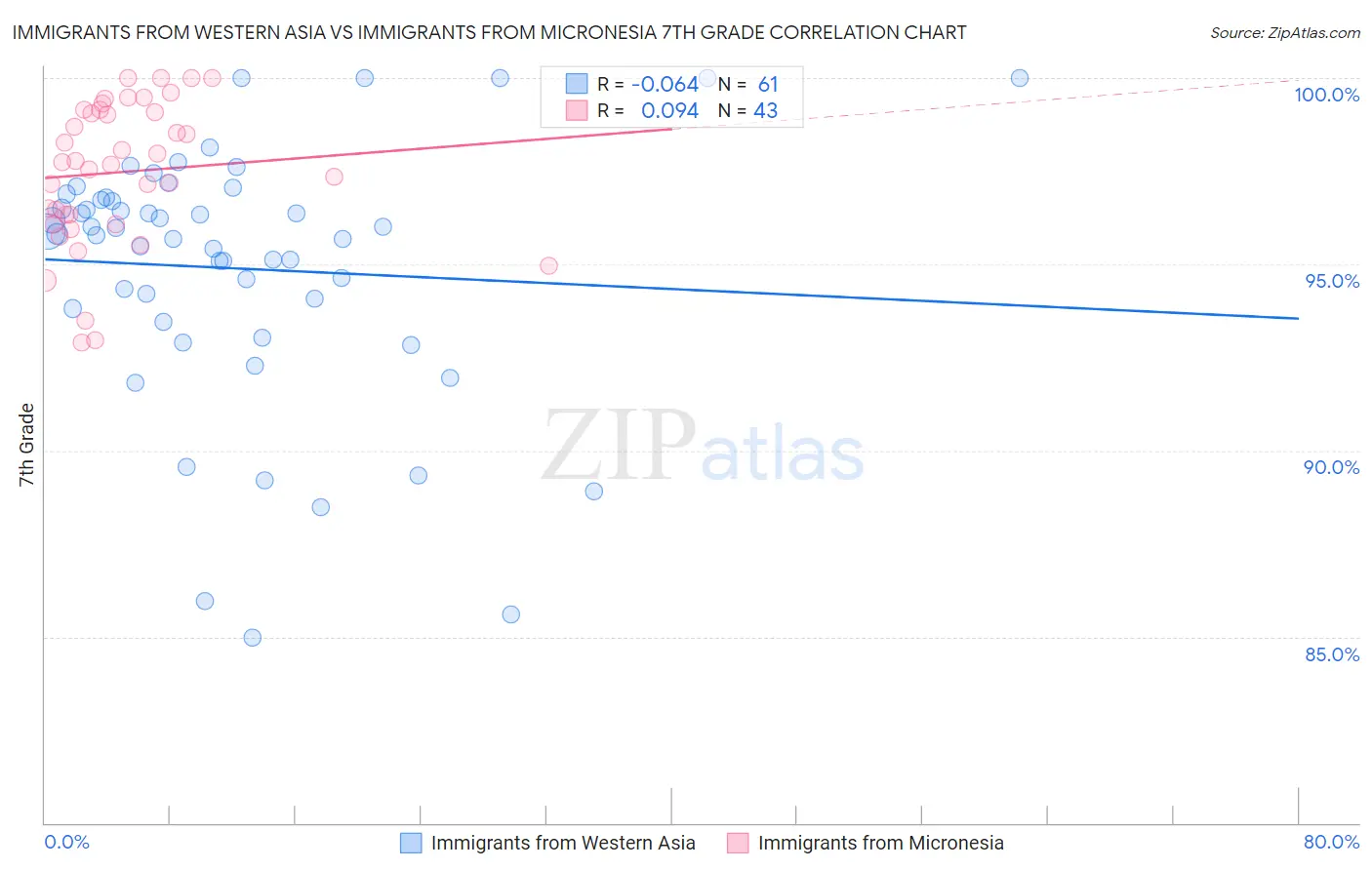 Immigrants from Western Asia vs Immigrants from Micronesia 7th Grade