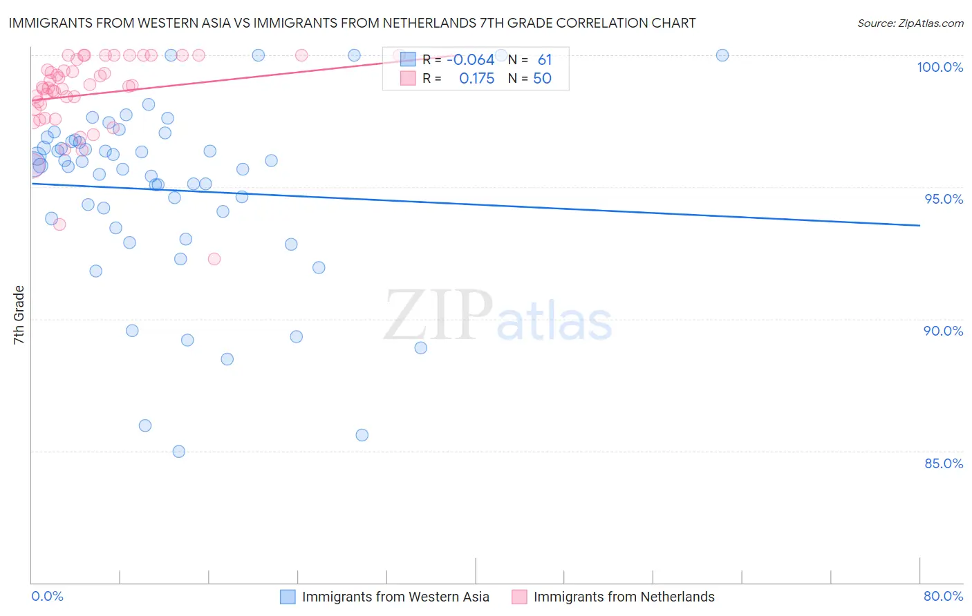 Immigrants from Western Asia vs Immigrants from Netherlands 7th Grade