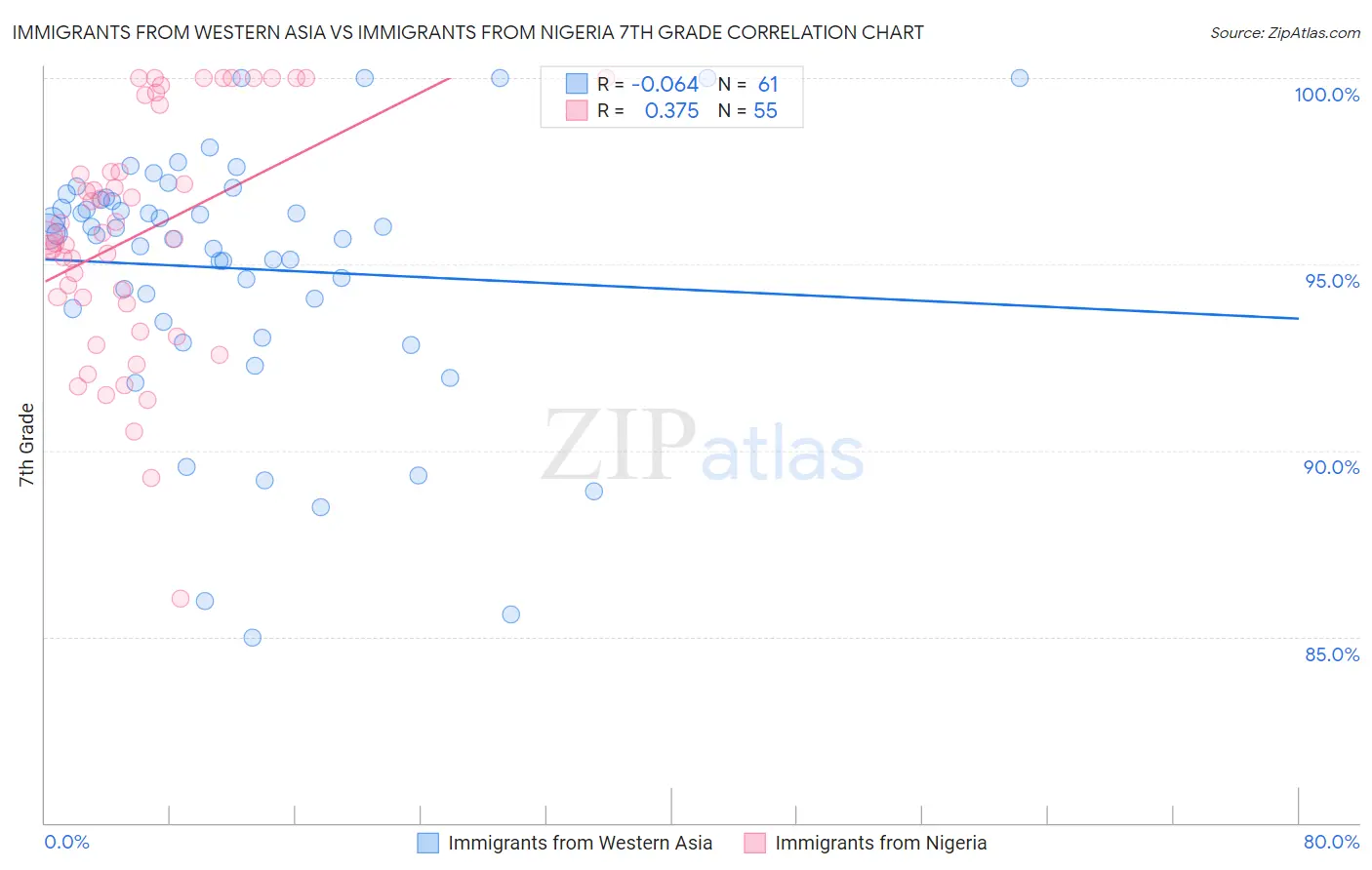 Immigrants from Western Asia vs Immigrants from Nigeria 7th Grade