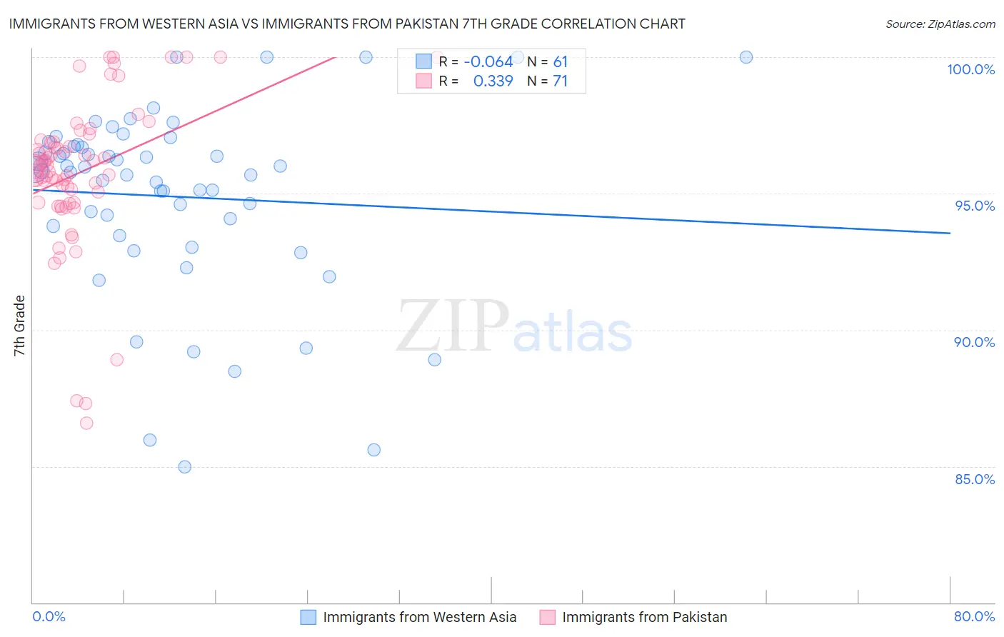 Immigrants from Western Asia vs Immigrants from Pakistan 7th Grade