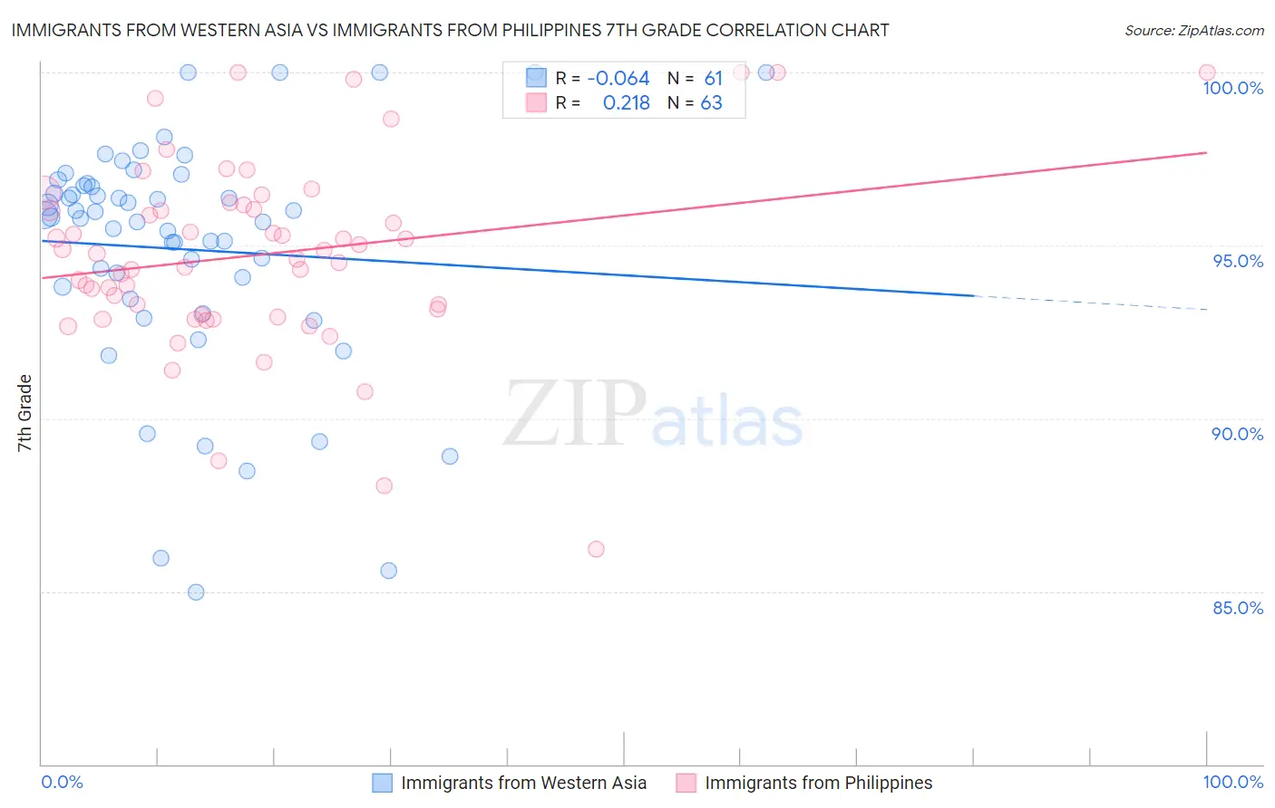 Immigrants from Western Asia vs Immigrants from Philippines 7th Grade