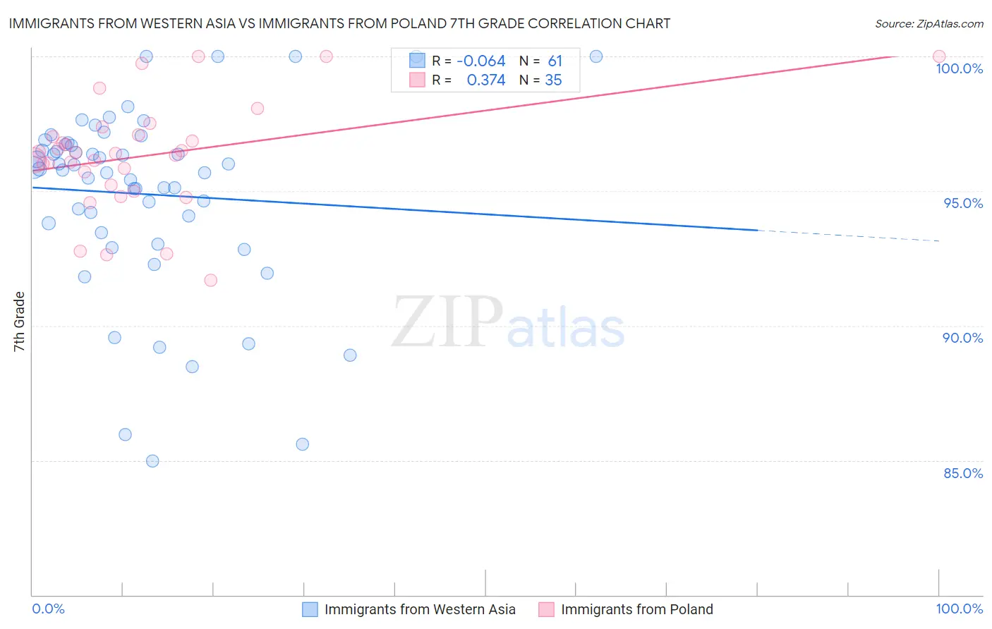 Immigrants from Western Asia vs Immigrants from Poland 7th Grade