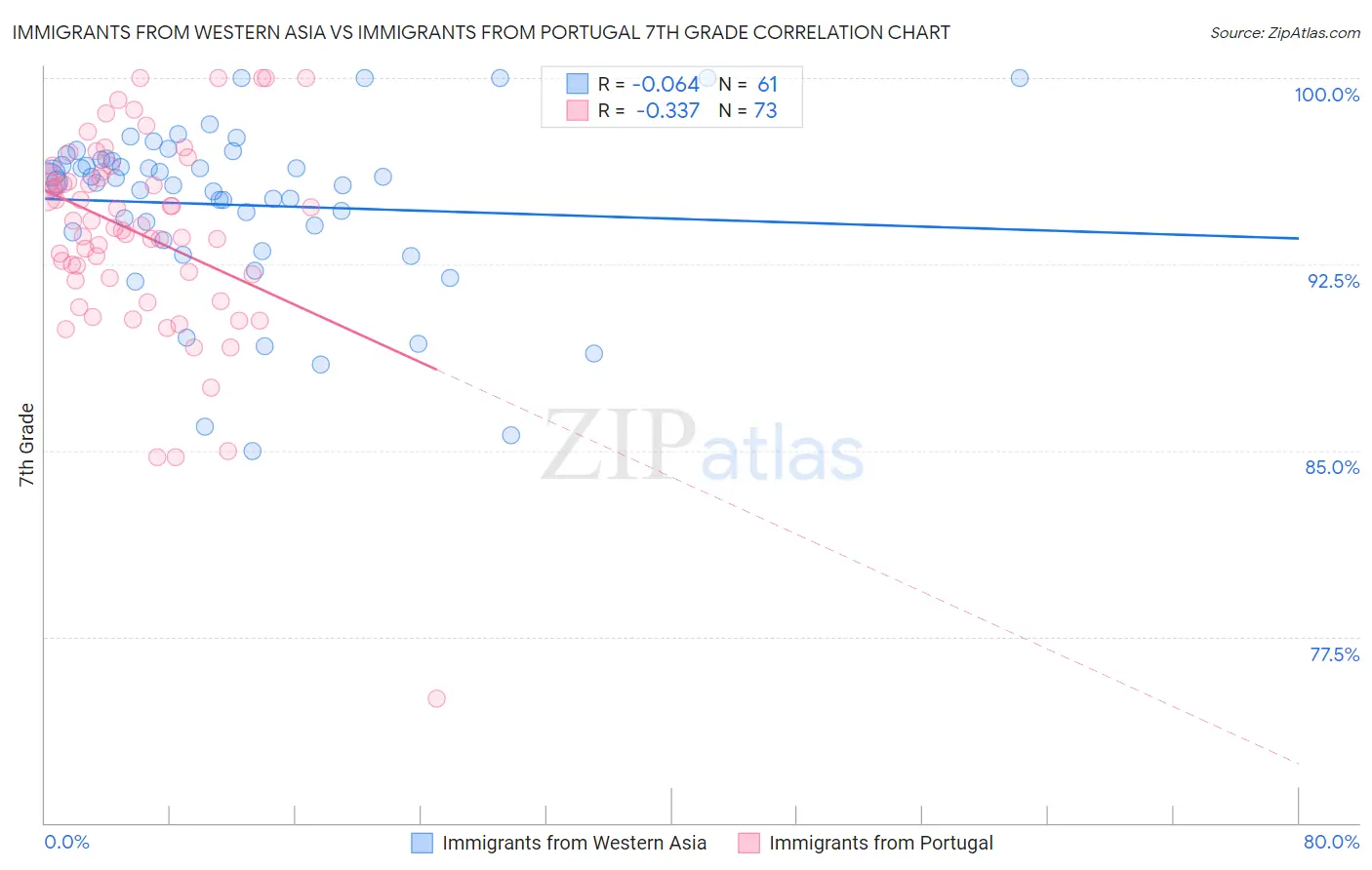 Immigrants from Western Asia vs Immigrants from Portugal 7th Grade