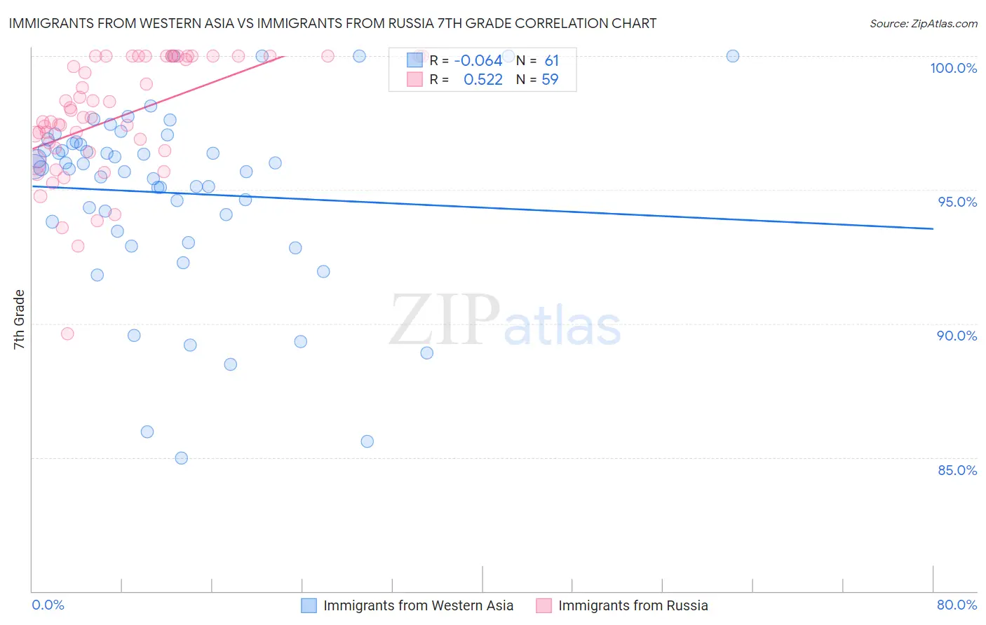 Immigrants from Western Asia vs Immigrants from Russia 7th Grade