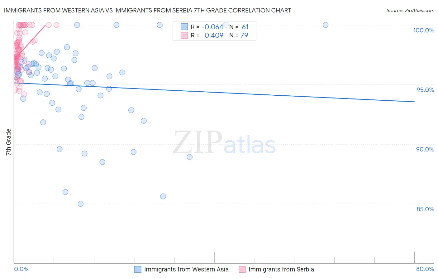 Immigrants from Western Asia vs Immigrants from Serbia 7th Grade