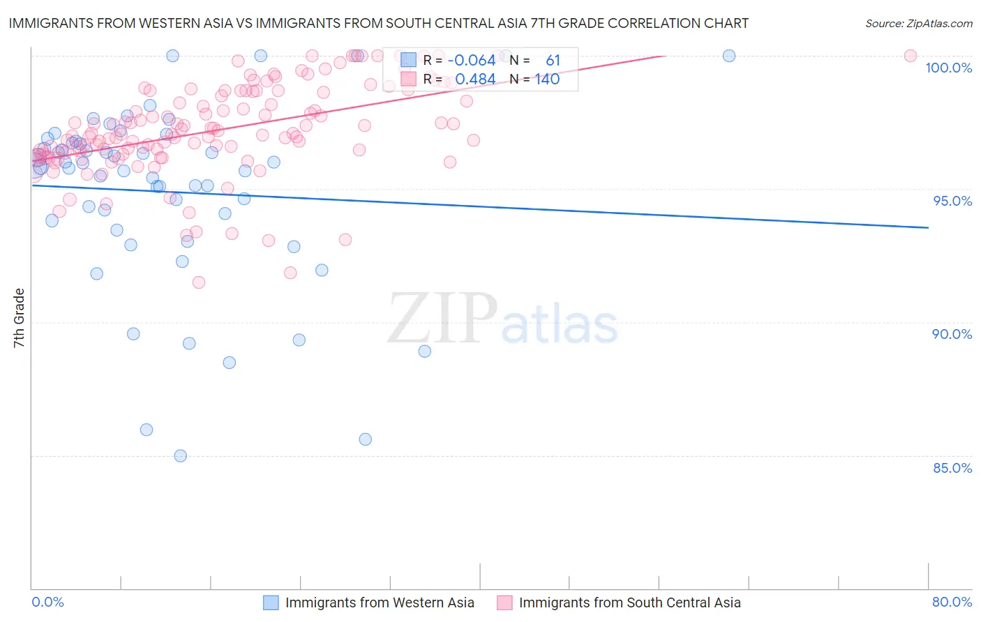 Immigrants from Western Asia vs Immigrants from South Central Asia 7th Grade