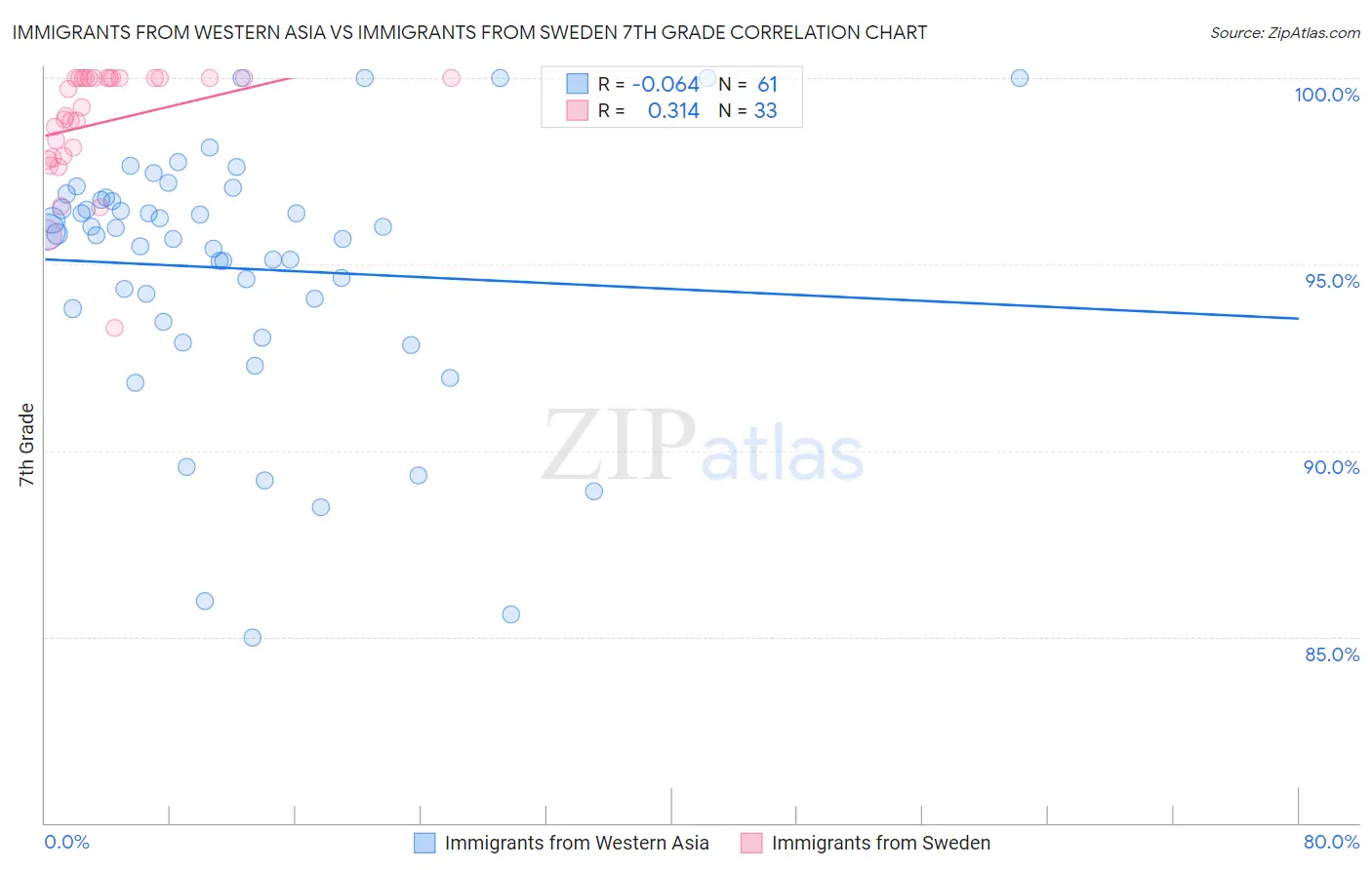 Immigrants from Western Asia vs Immigrants from Sweden 7th Grade