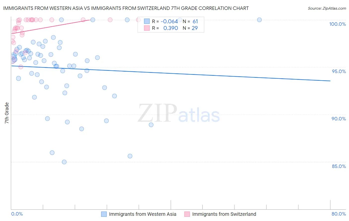 Immigrants from Western Asia vs Immigrants from Switzerland 7th Grade