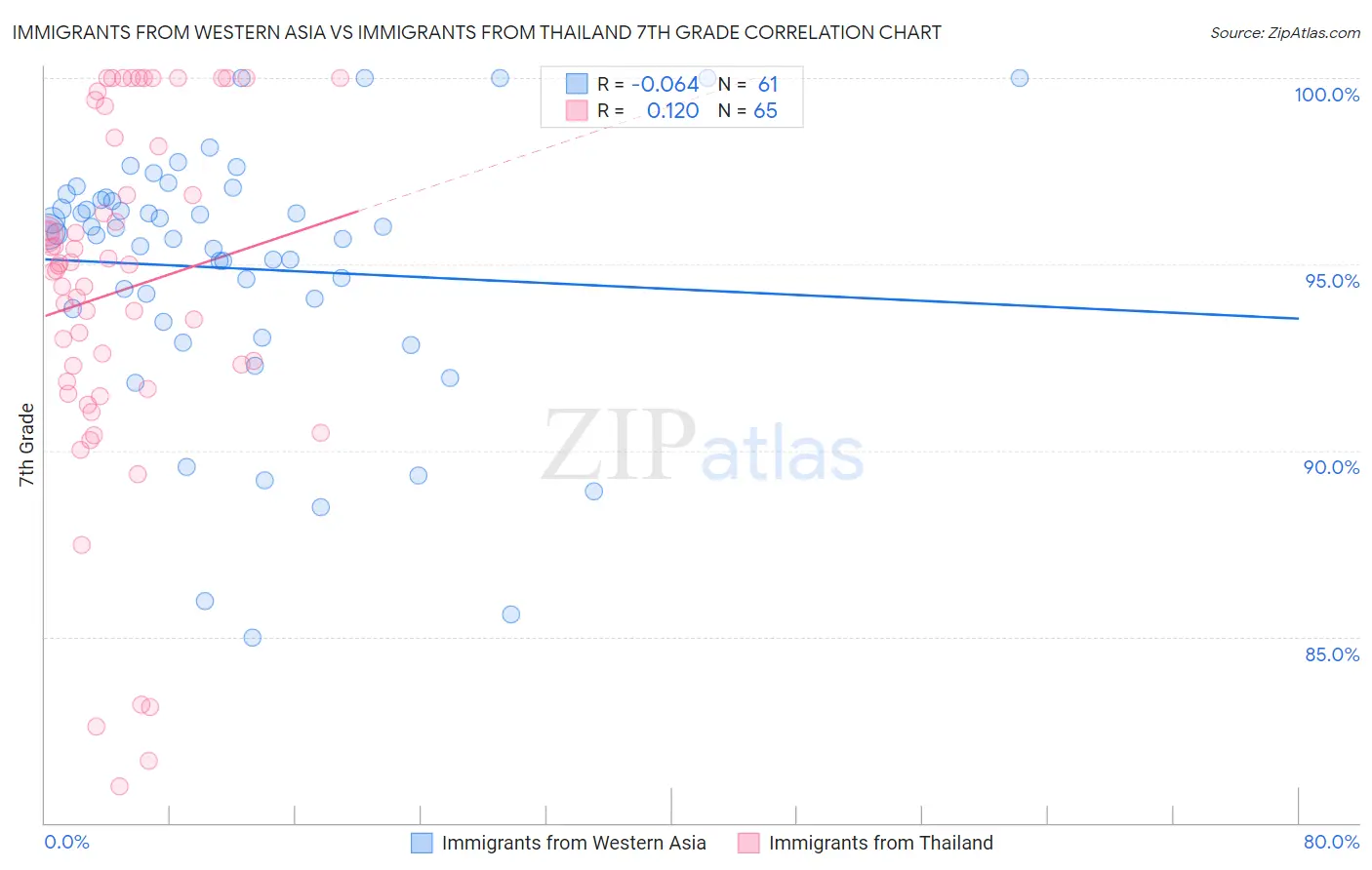 Immigrants from Western Asia vs Immigrants from Thailand 7th Grade