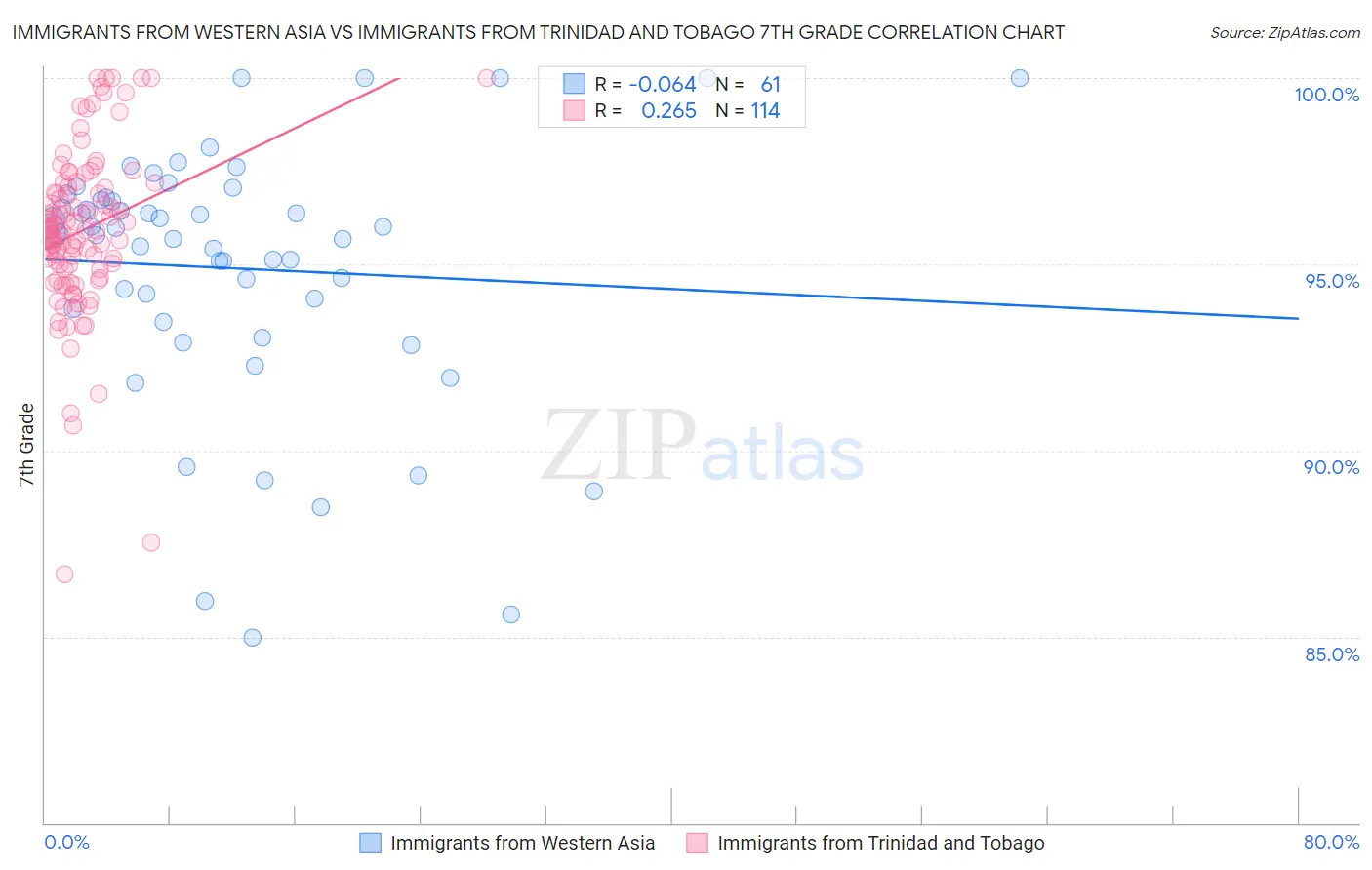 Immigrants from Western Asia vs Immigrants from Trinidad and Tobago 7th Grade