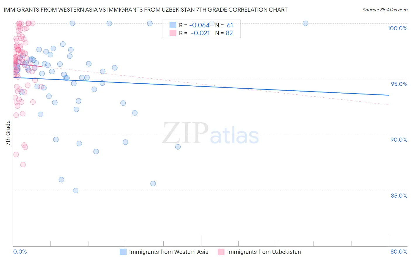 Immigrants from Western Asia vs Immigrants from Uzbekistan 7th Grade
