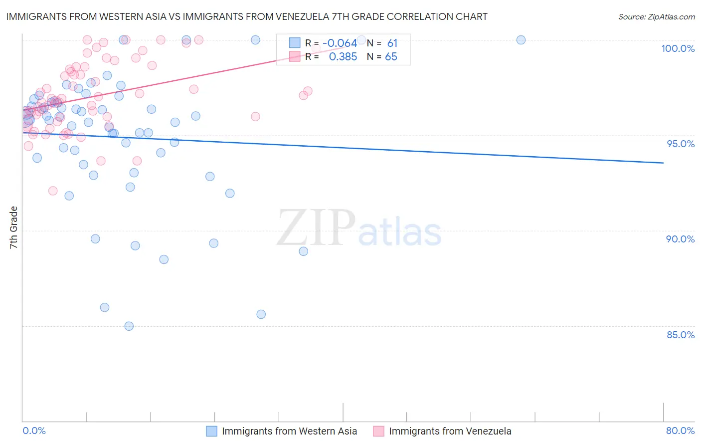 Immigrants from Western Asia vs Immigrants from Venezuela 7th Grade