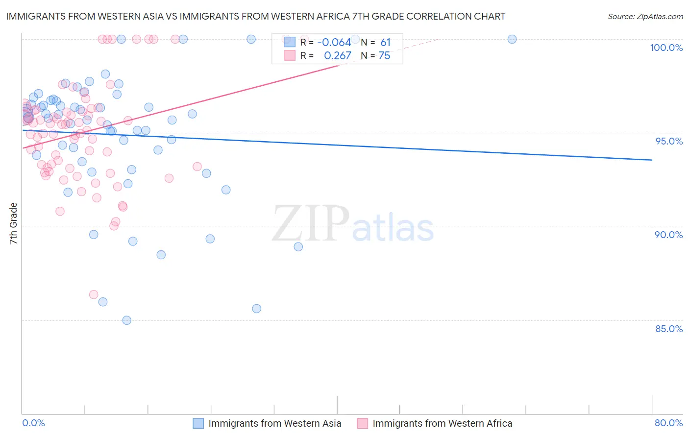 Immigrants from Western Asia vs Immigrants from Western Africa 7th Grade