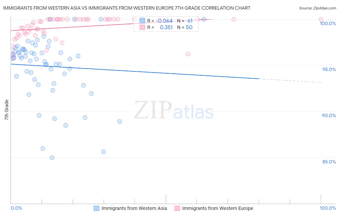 Immigrants from Western Asia vs Immigrants from Western Europe 7th Grade