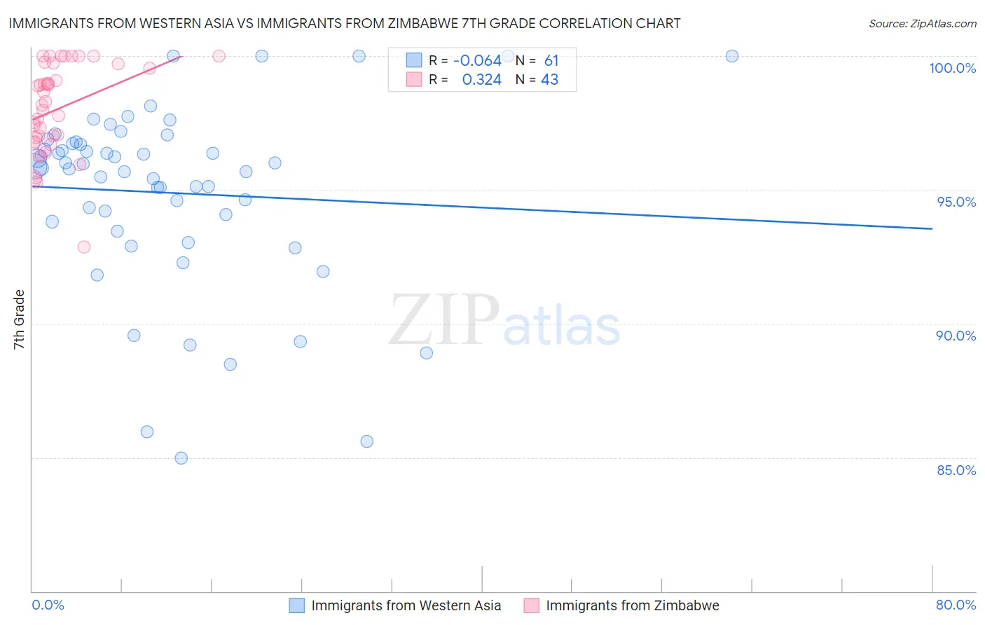 Immigrants from Western Asia vs Immigrants from Zimbabwe 7th Grade