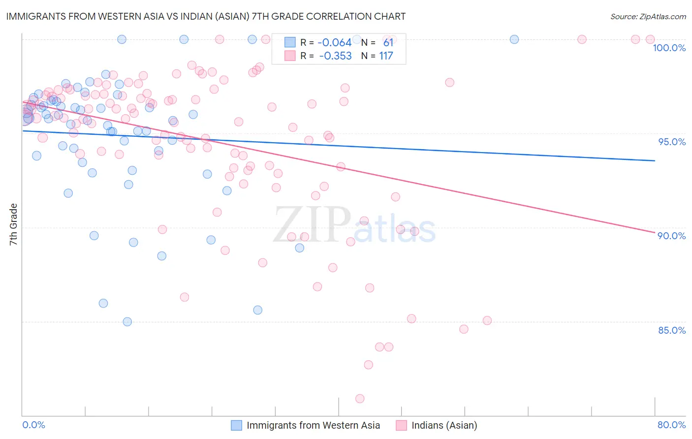 Immigrants from Western Asia vs Indian (Asian) 7th Grade