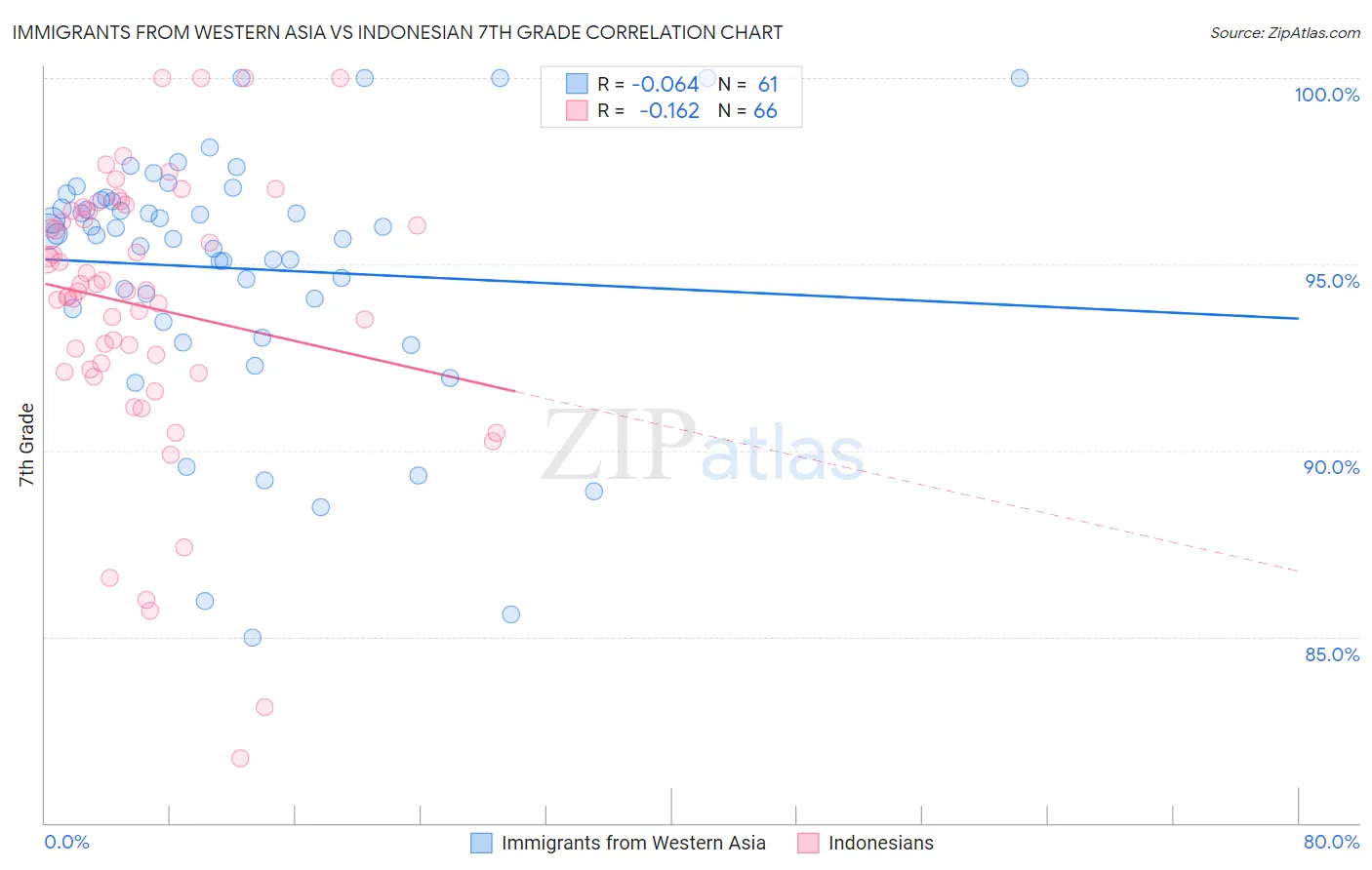 Immigrants from Western Asia vs Indonesian 7th Grade