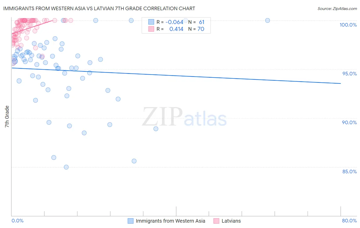 Immigrants from Western Asia vs Latvian 7th Grade