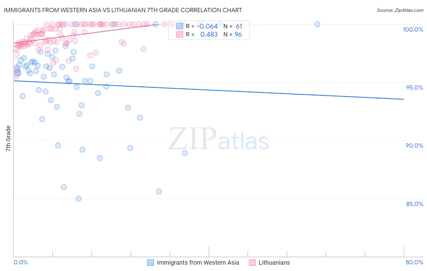 Immigrants from Western Asia vs Lithuanian 7th Grade
