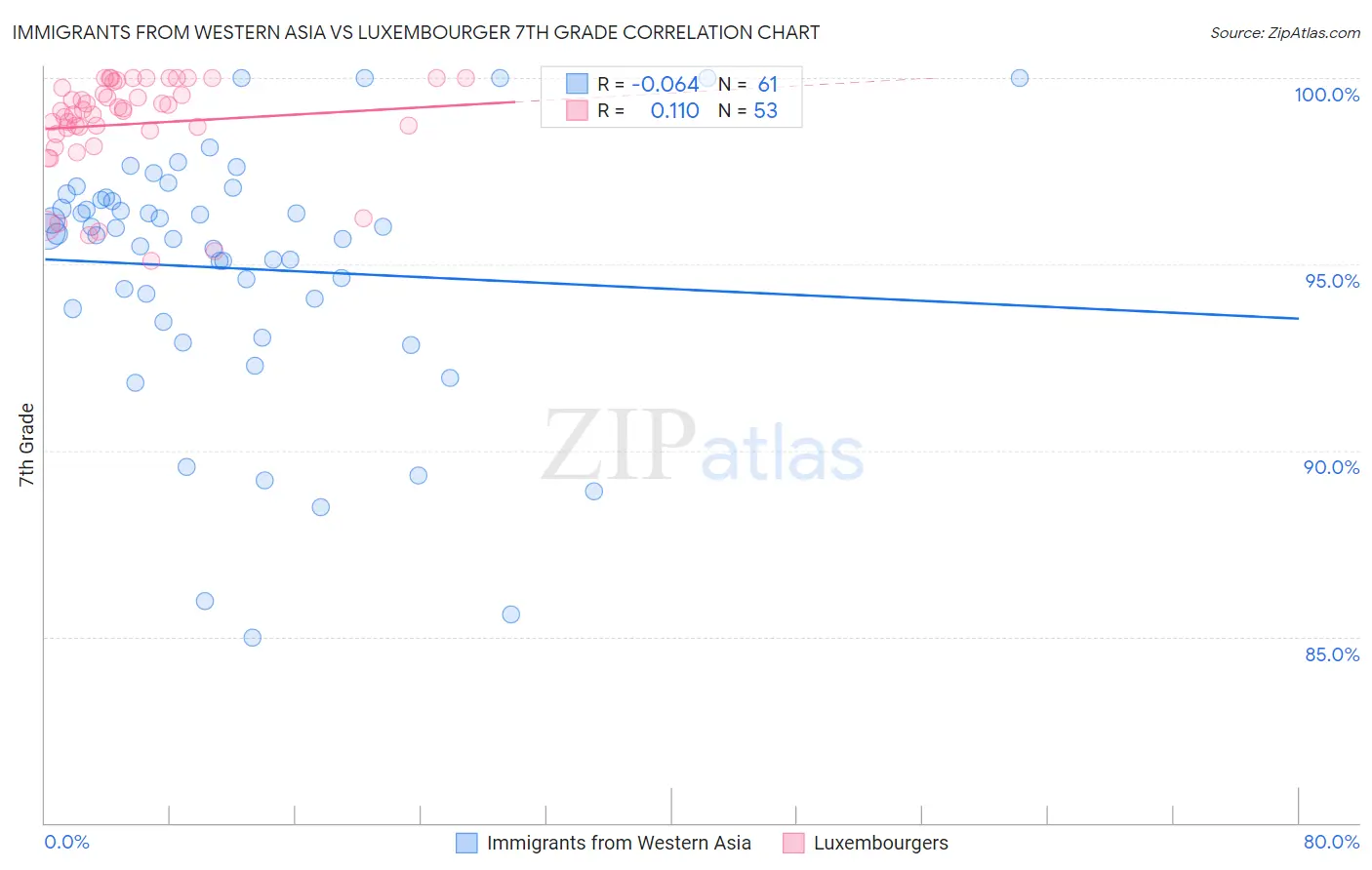 Immigrants from Western Asia vs Luxembourger 7th Grade