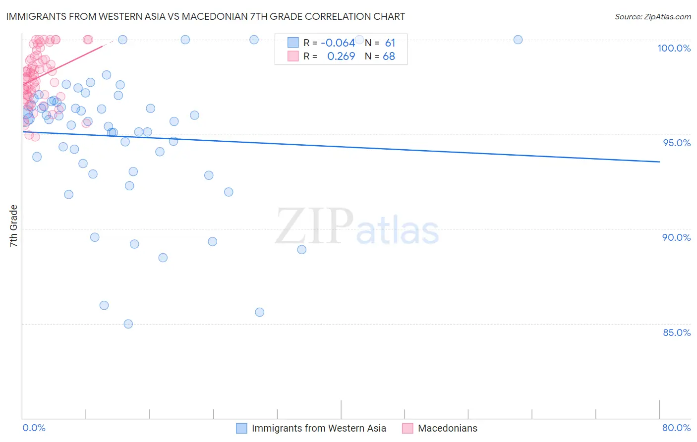Immigrants from Western Asia vs Macedonian 7th Grade