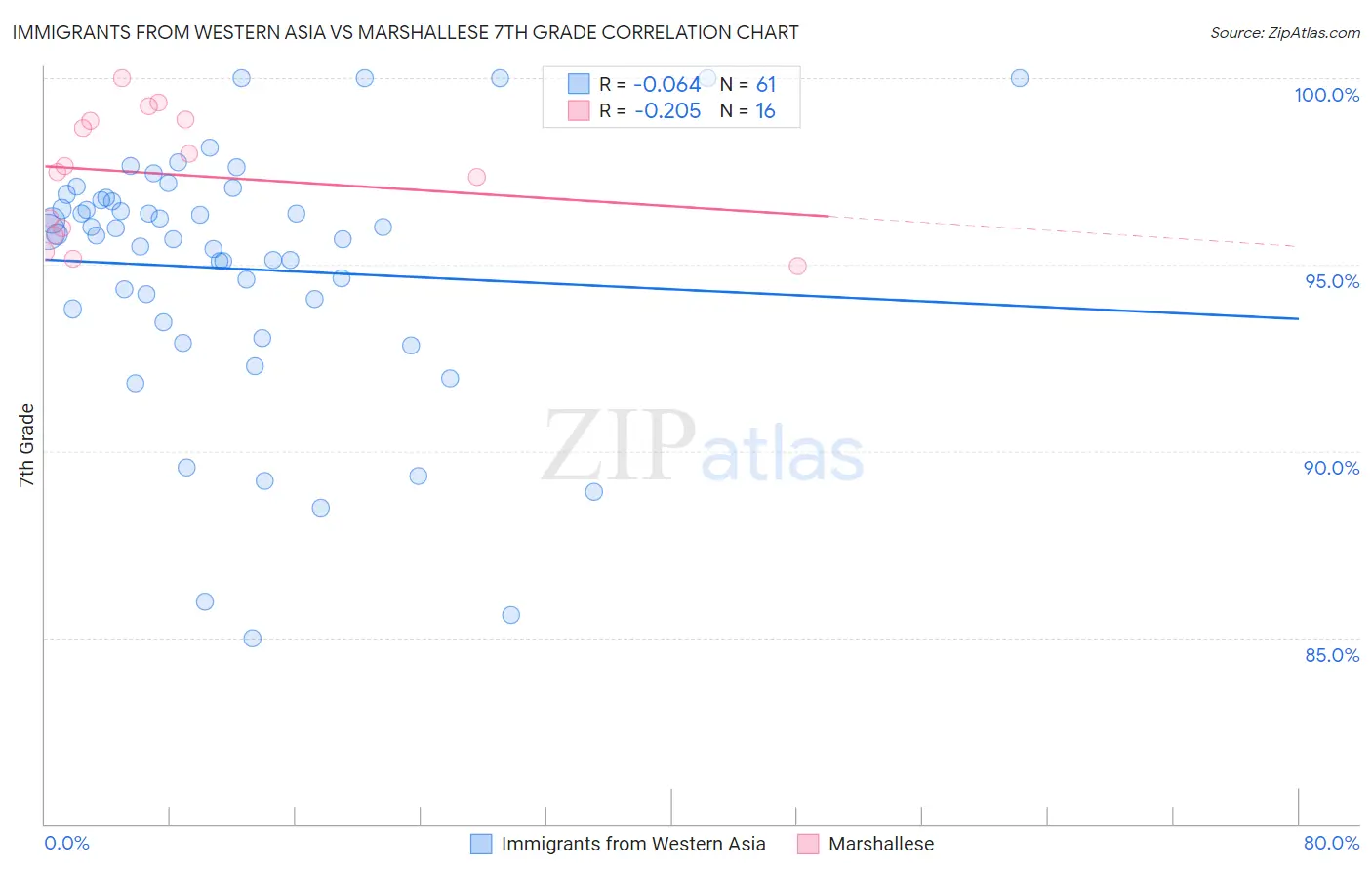 Immigrants from Western Asia vs Marshallese 7th Grade