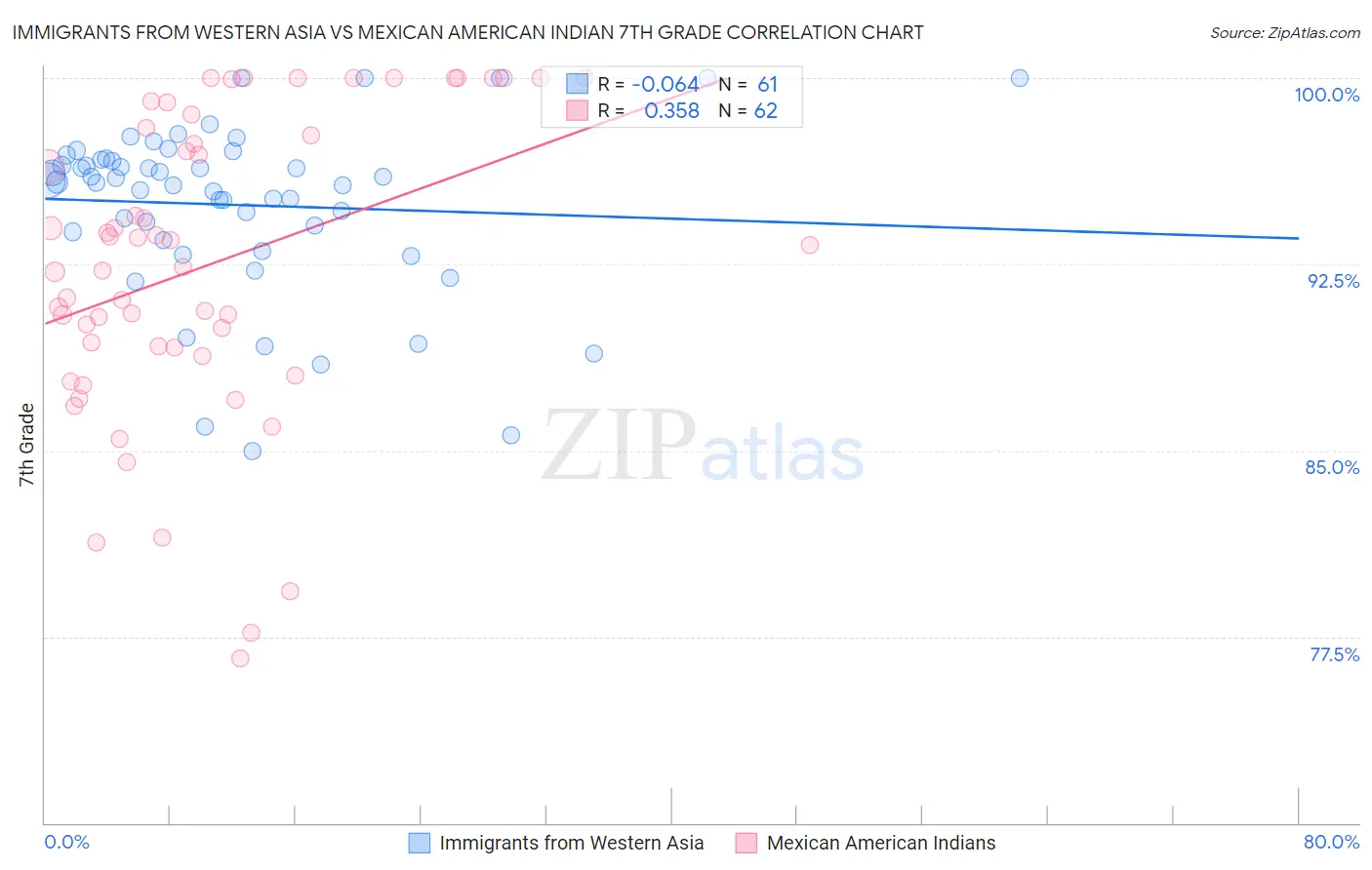 Immigrants from Western Asia vs Mexican American Indian 7th Grade