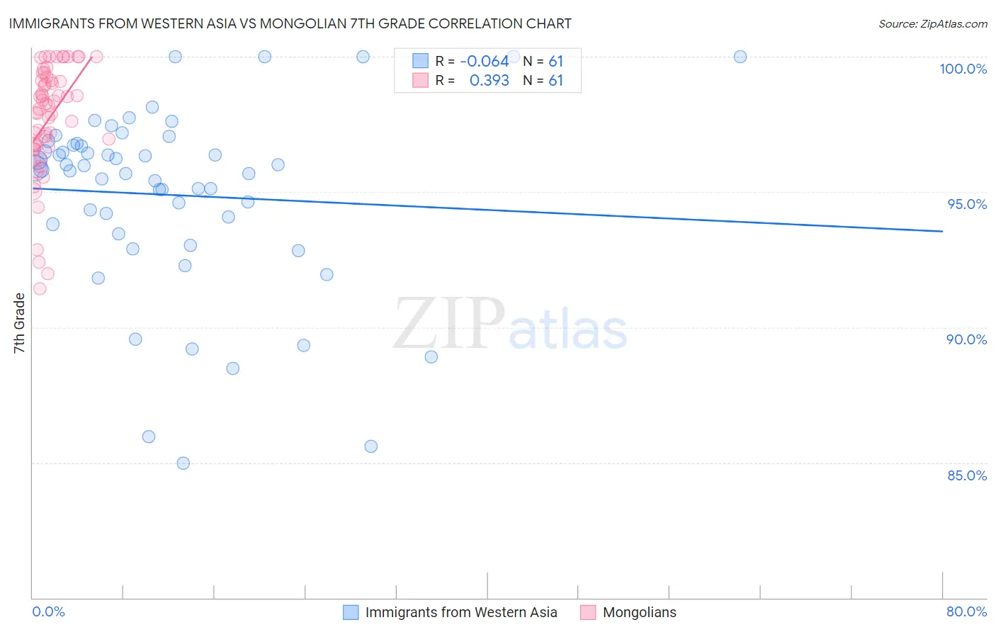 Immigrants from Western Asia vs Mongolian 7th Grade