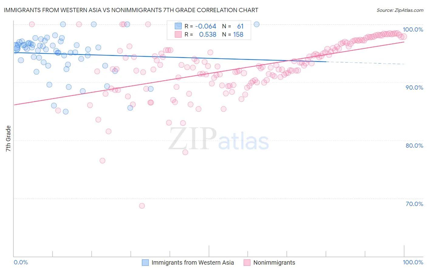 Immigrants from Western Asia vs Nonimmigrants 7th Grade