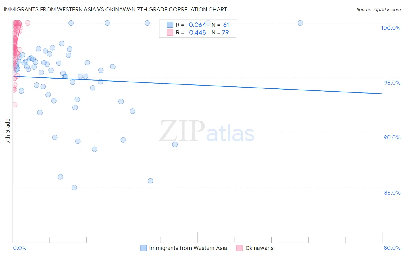 Immigrants from Western Asia vs Okinawan 7th Grade