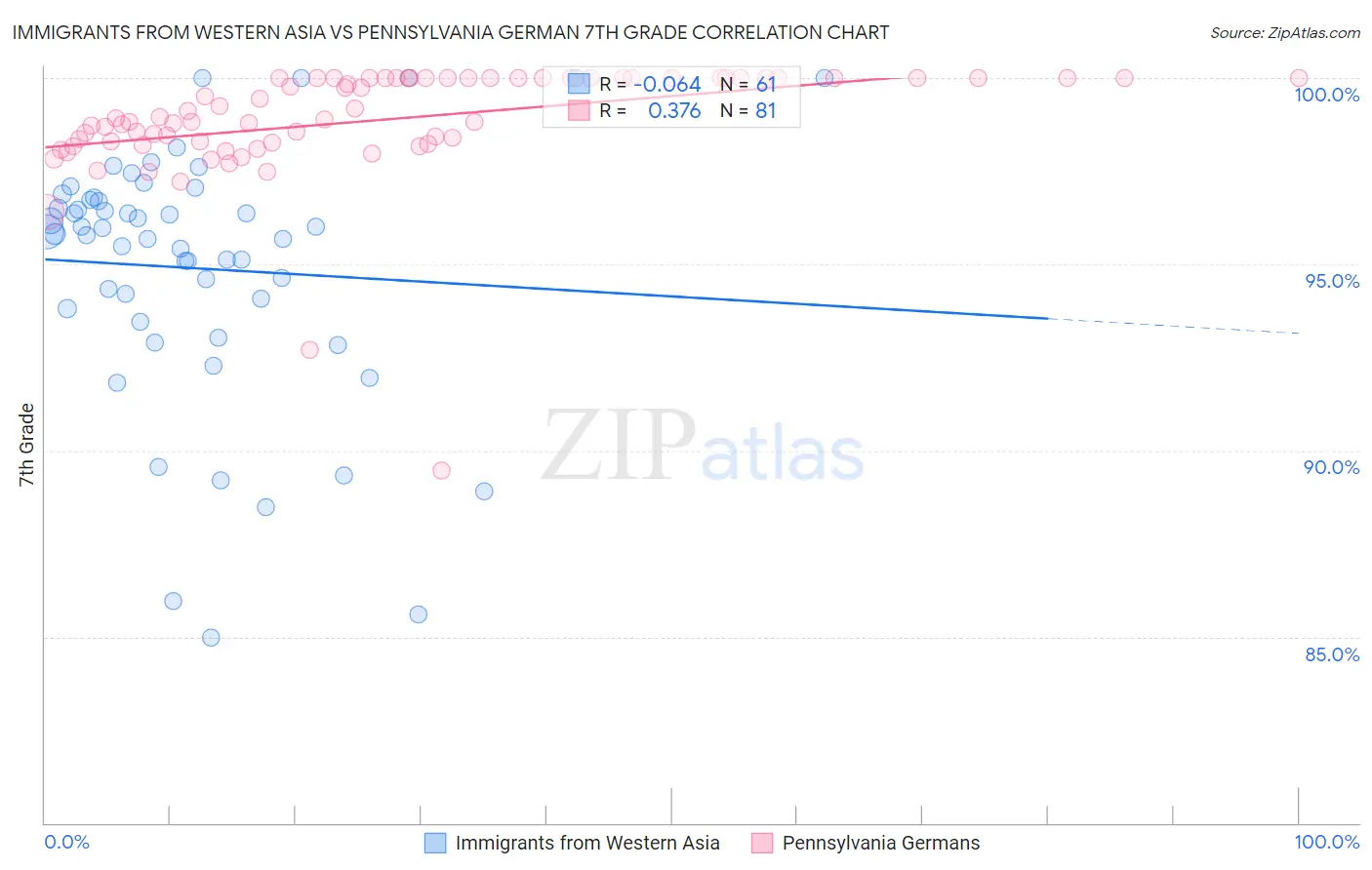 Immigrants from Western Asia vs Pennsylvania German 7th Grade