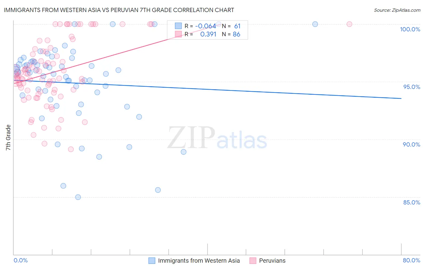 Immigrants from Western Asia vs Peruvian 7th Grade