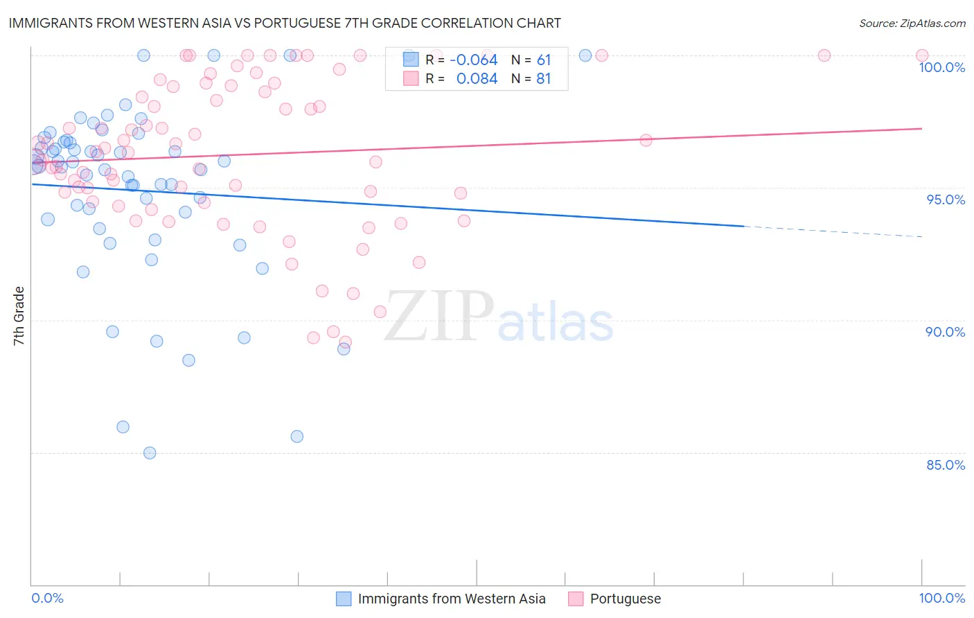 Immigrants from Western Asia vs Portuguese 7th Grade