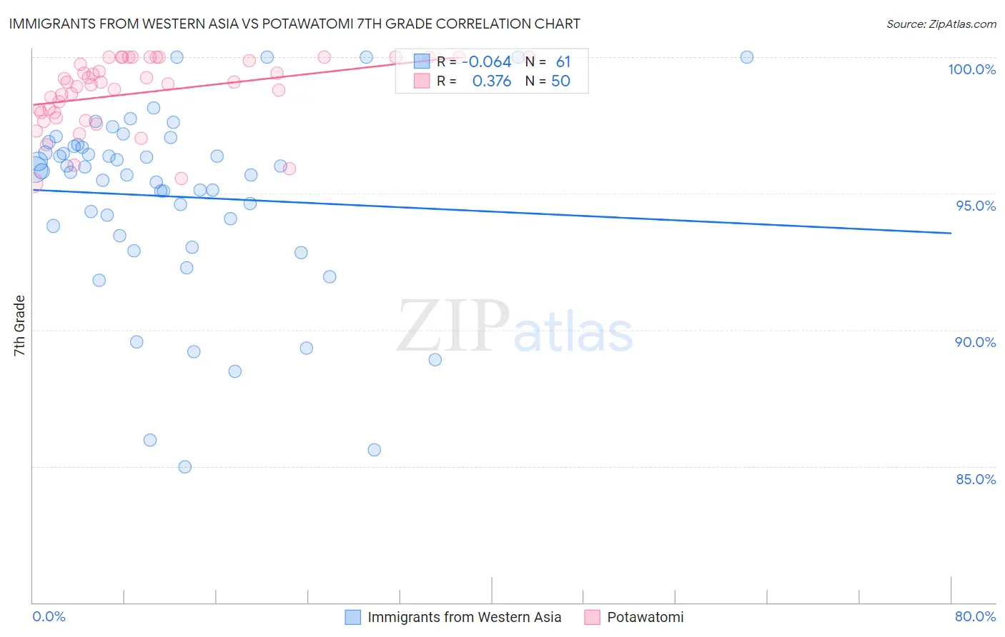 Immigrants from Western Asia vs Potawatomi 7th Grade