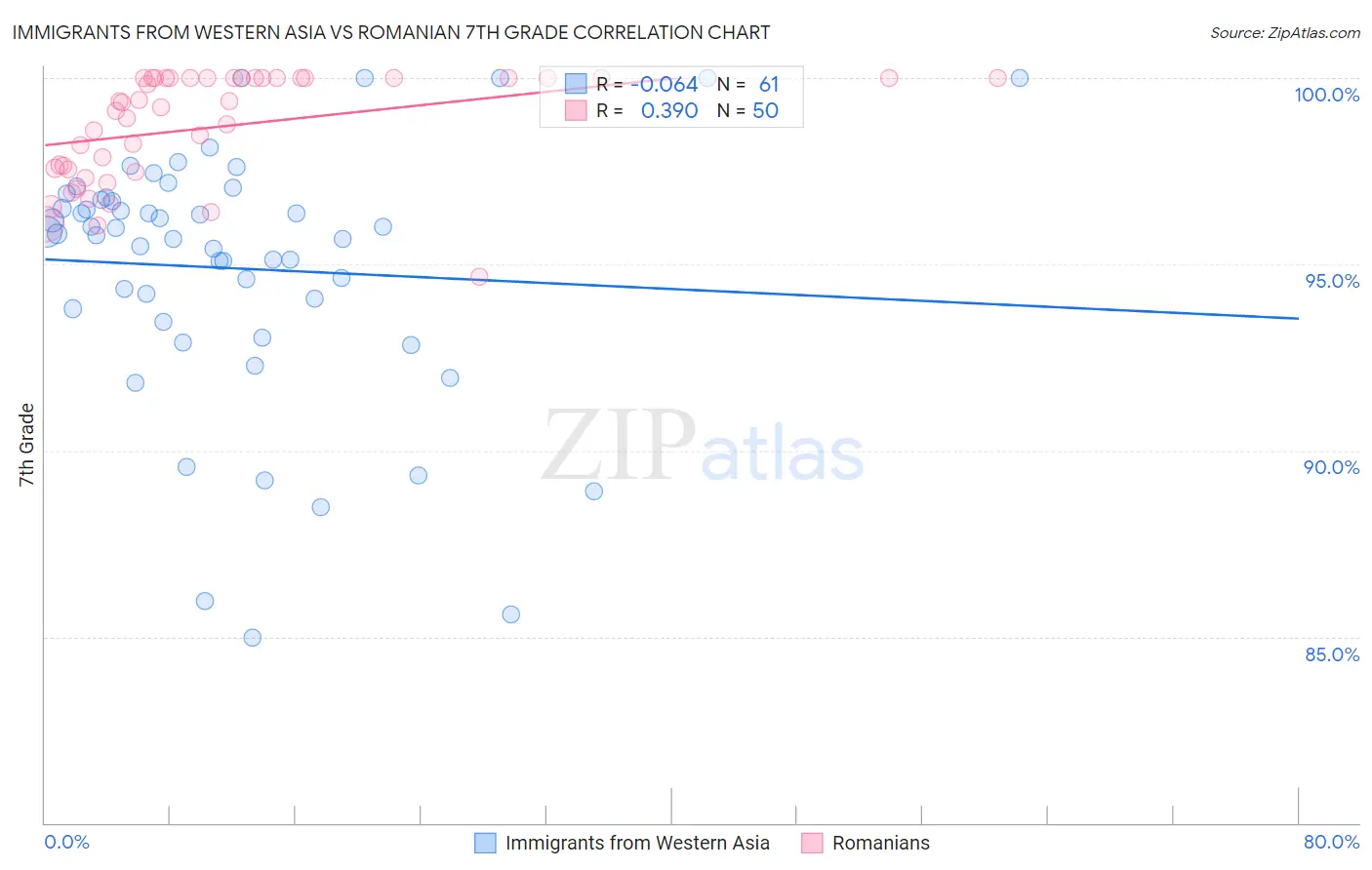 Immigrants from Western Asia vs Romanian 7th Grade
