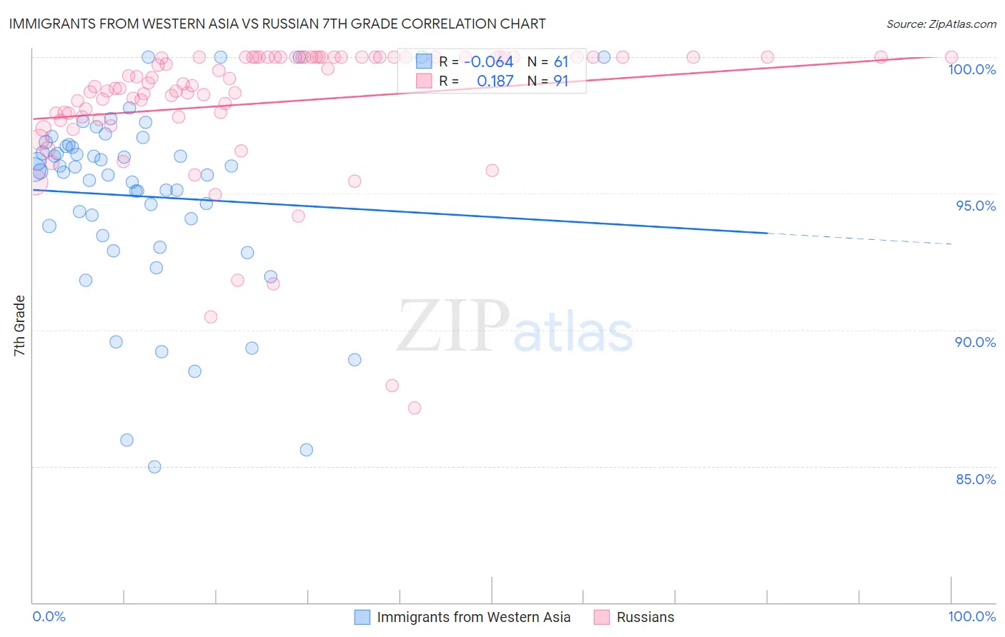 Immigrants from Western Asia vs Russian 7th Grade