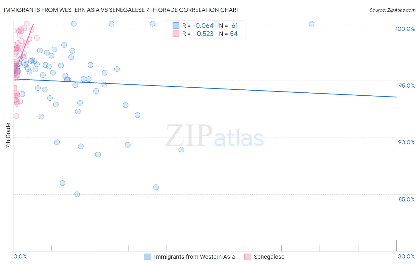 Immigrants from Western Asia vs Senegalese 7th Grade