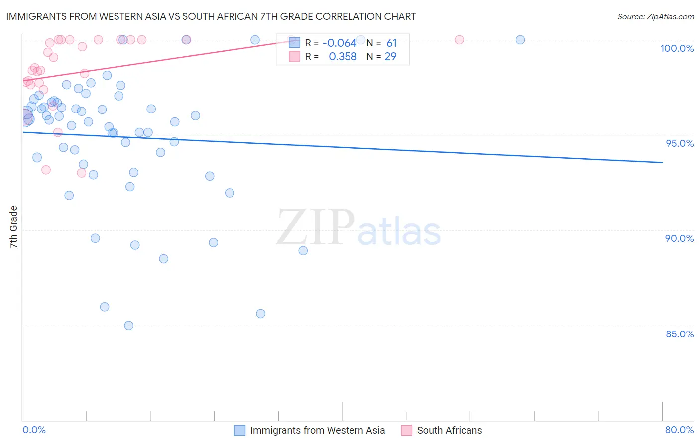 Immigrants from Western Asia vs South African 7th Grade