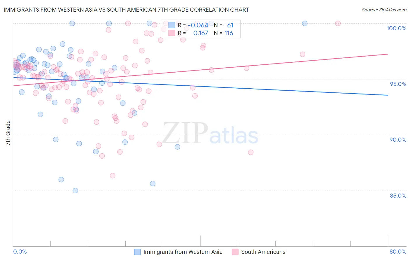 Immigrants from Western Asia vs South American 7th Grade