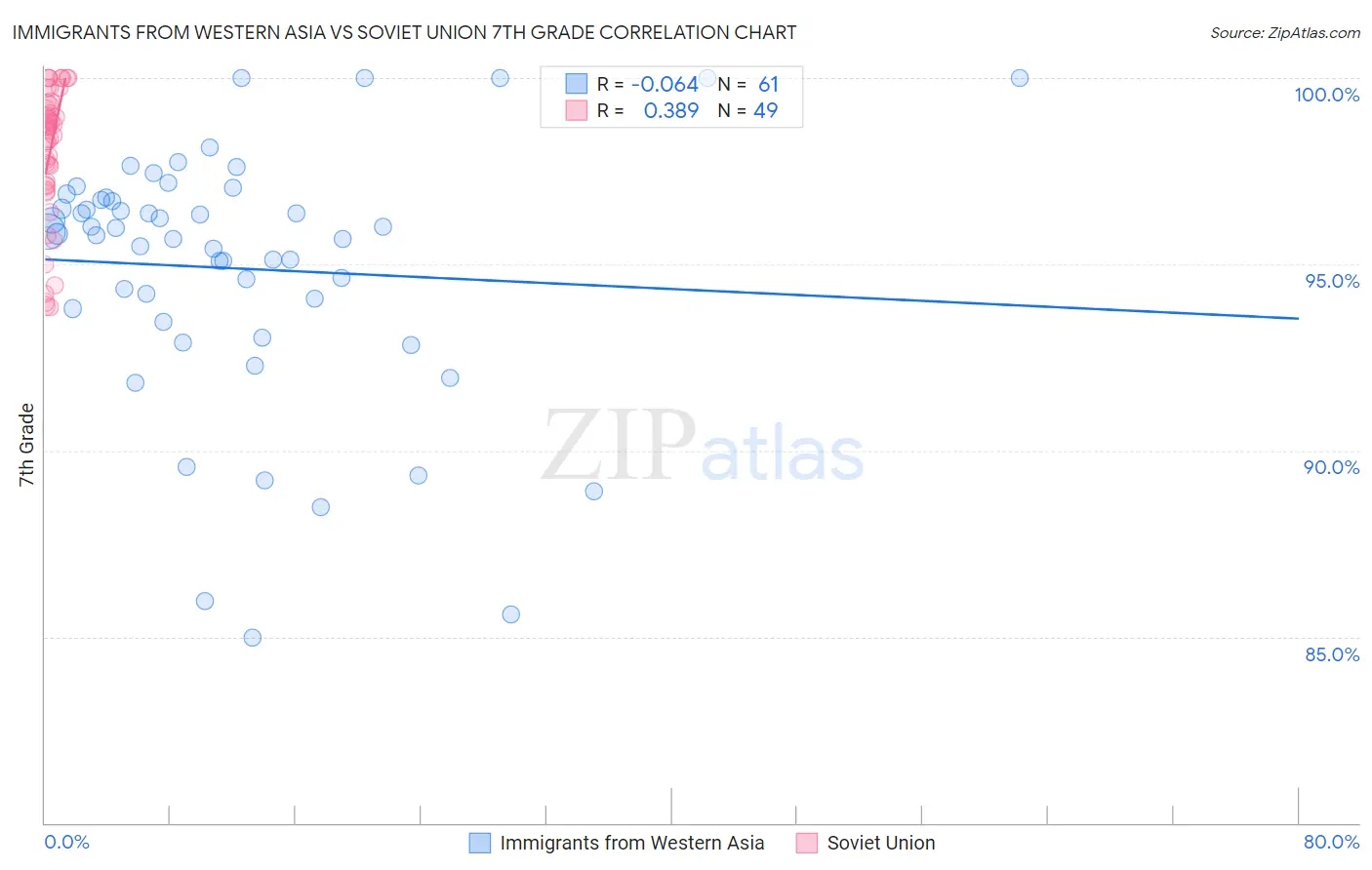 Immigrants from Western Asia vs Soviet Union 7th Grade