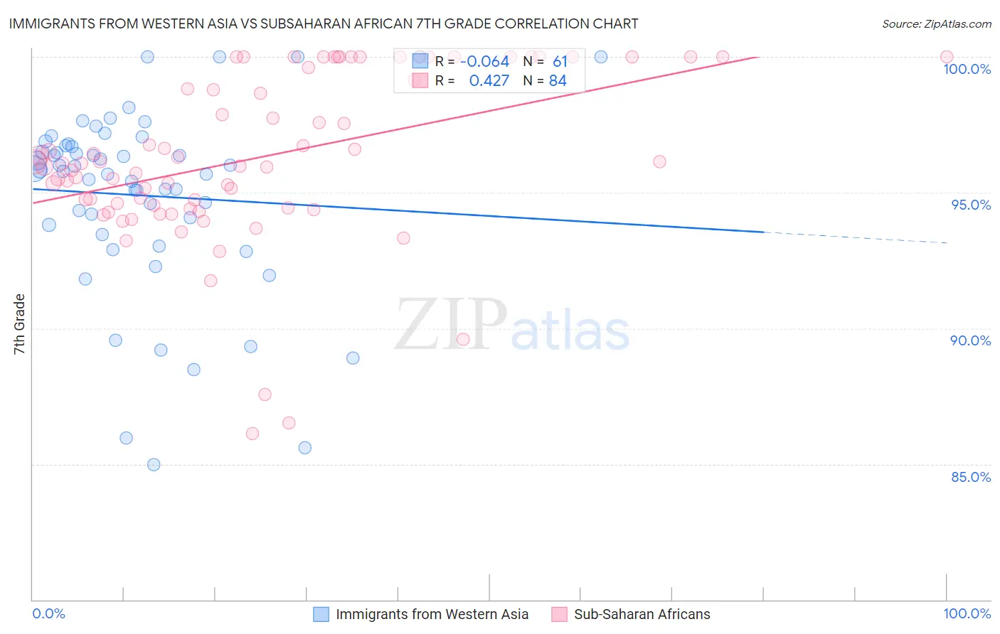 Immigrants from Western Asia vs Subsaharan African 7th Grade