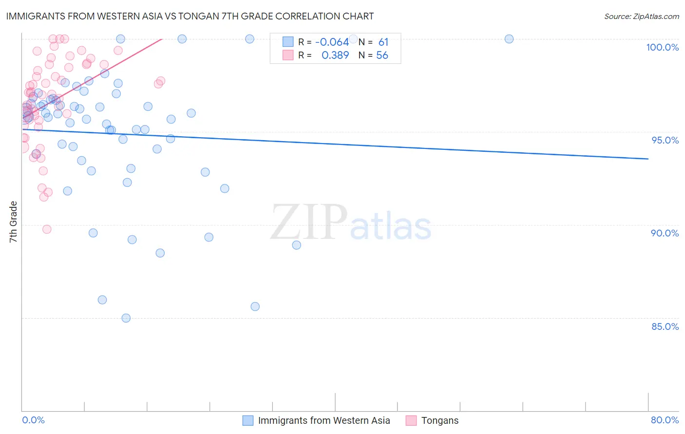 Immigrants from Western Asia vs Tongan 7th Grade
