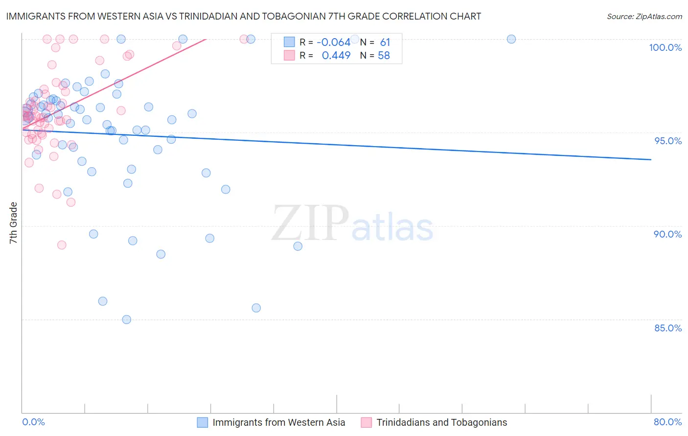 Immigrants from Western Asia vs Trinidadian and Tobagonian 7th Grade