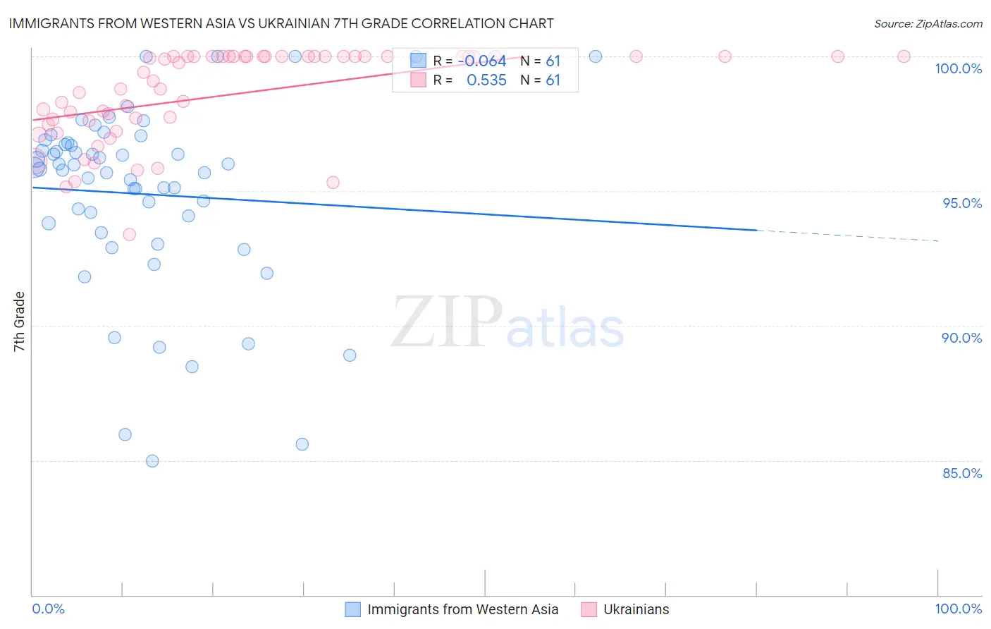 Immigrants from Western Asia vs Ukrainian 7th Grade