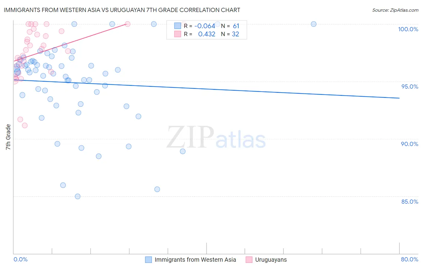Immigrants from Western Asia vs Uruguayan 7th Grade