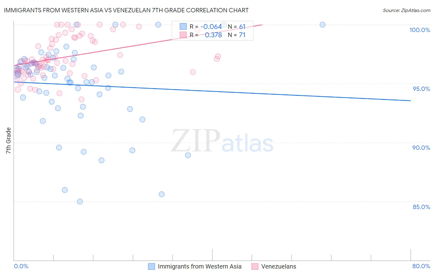 Immigrants from Western Asia vs Venezuelan 7th Grade