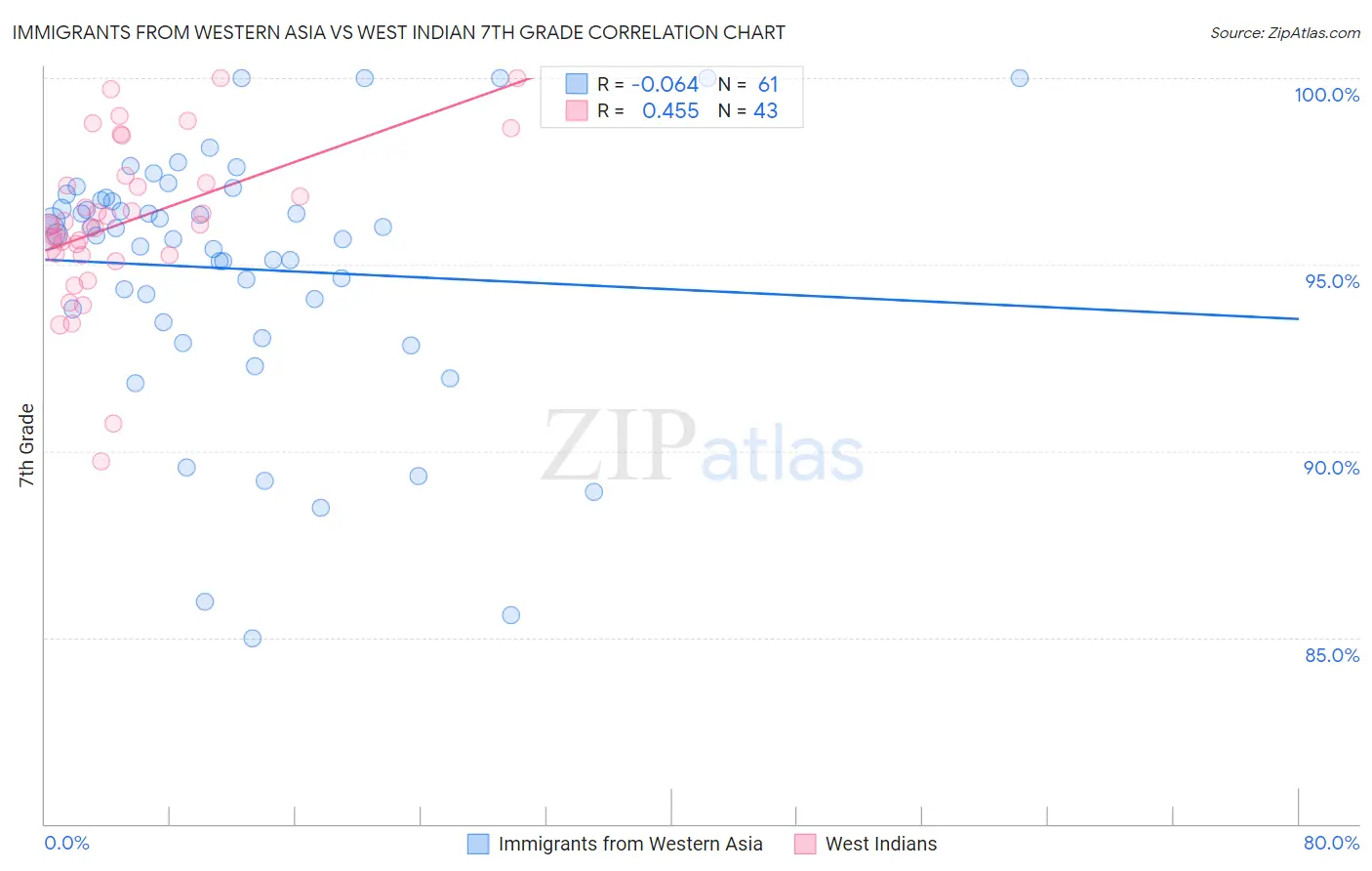Immigrants from Western Asia vs West Indian 7th Grade